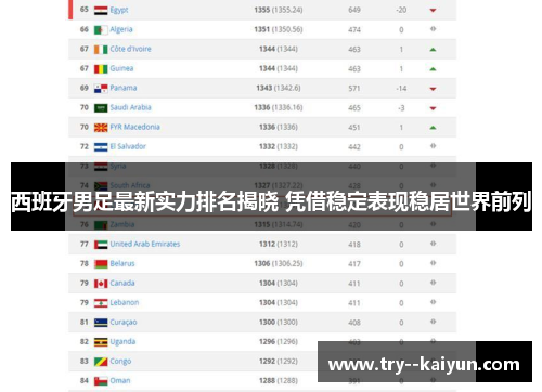 西班牙男足最新实力排名揭晓 凭借稳定表现稳居世界前列